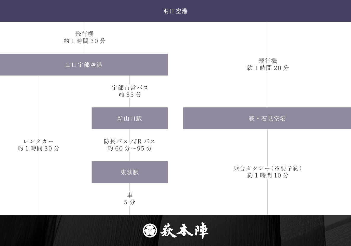 画像：飛行機でお越しのお客様